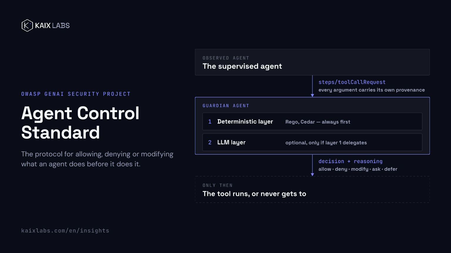Diagram of the ACS exchange: the observed agent sends every step to the Guardian Agent, which resolves it in its deterministic layer (Rego, Cedar) first and only delegates to the LLM layer when needed, returning a verdict before the tool ever runs
