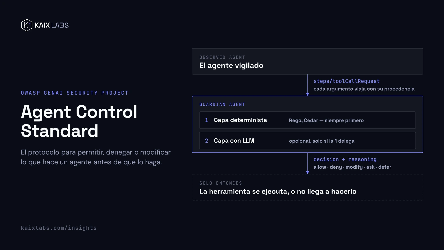 Diagrama del intercambio ACS: el agente vigilado manda cada paso al Guardian Agent, que resuelve primero en su capa determinista (Rego, Cedar) y solo delega en la capa con LLM si hace falta, y devuelve un veredicto antes de que la herramienta llegue a ejecutarse