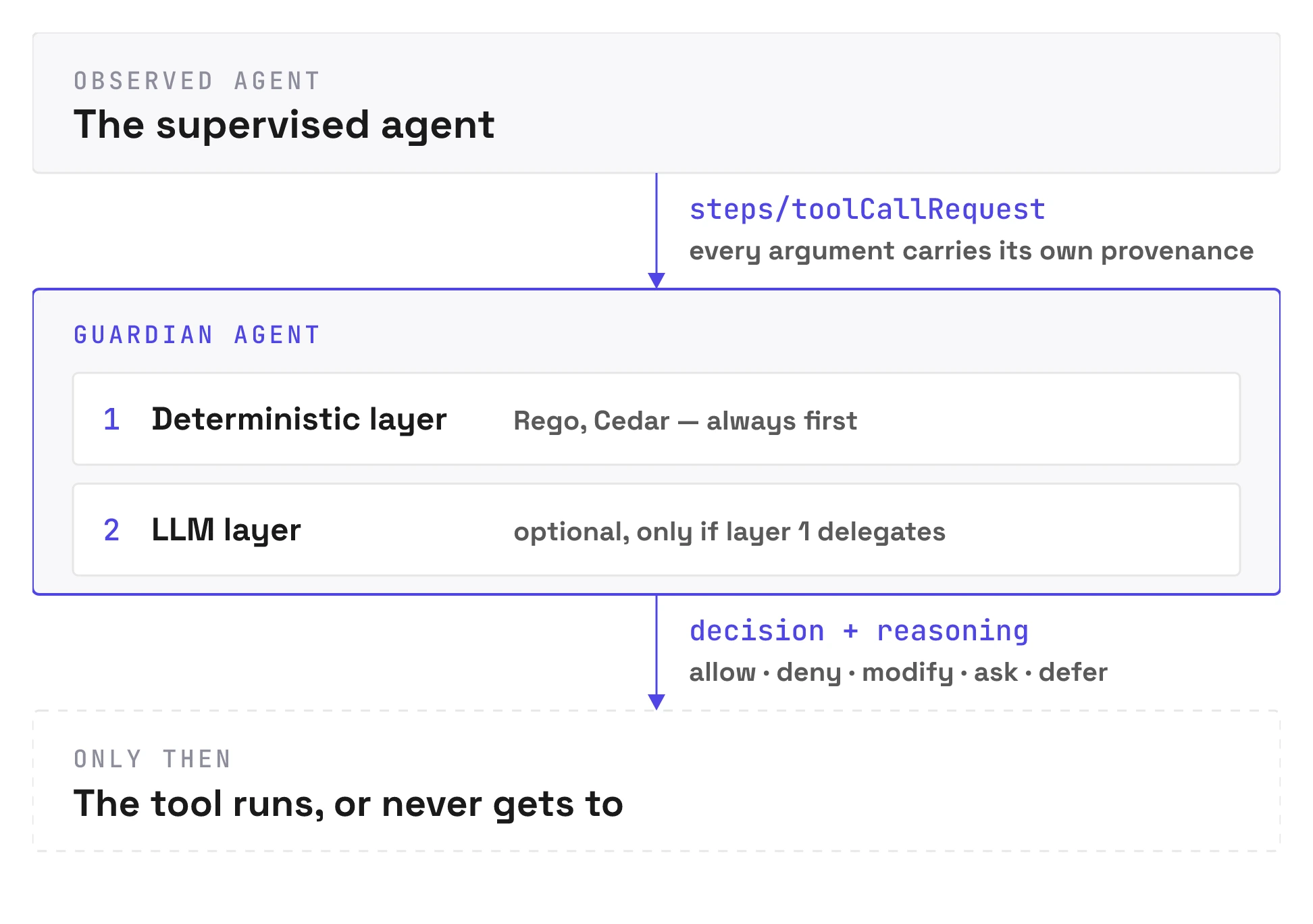 Diagram of the ACS exchange in three blocks: the observed agent sends steps/toolCallRequest carrying per-argument provenance; the Guardian Agent resolves it in its deterministic layer (Rego, Cedar), which always runs first, and only delegates to an optional LLM layer; it returns decision + reasoning with one of the five verdicts, and only then does the tool run or fail to run