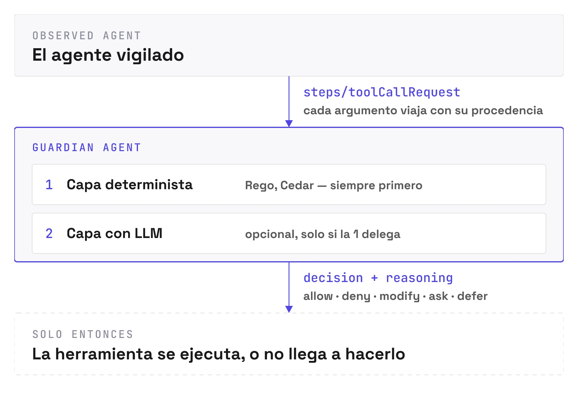 Diagrama del intercambio ACS en tres bloques: el agente vigilado envía steps/toolCallRequest con la procedencia de cada argumento; el Guardian Agent lo resuelve en su capa determinista (Rego, Cedar), que siempre corre primero, y solo delega en una capa con LLM opcional; devuelve decision + reasoning con uno de los cinco veredictos, y solo entonces la herramienta se ejecuta o no llega a hacerlo