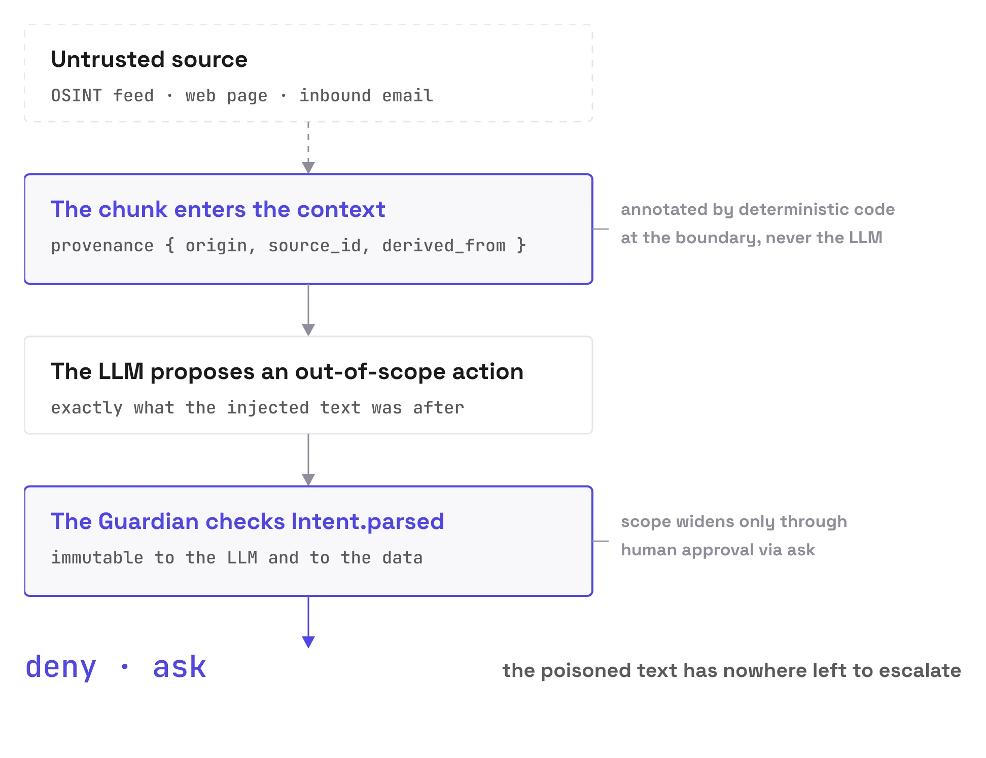 Flow of an indirect injection stopped by the two pieces: a chunk from an untrusted source enters the context with its provenance object (origin, source_id, derived_from) annotated by deterministic code at the channel boundary; the LLM then proposes an out-of-scope action; the Guardian checks it against Intent.parsed, immutable to the LLM and to the data; the outcome is deny or ask