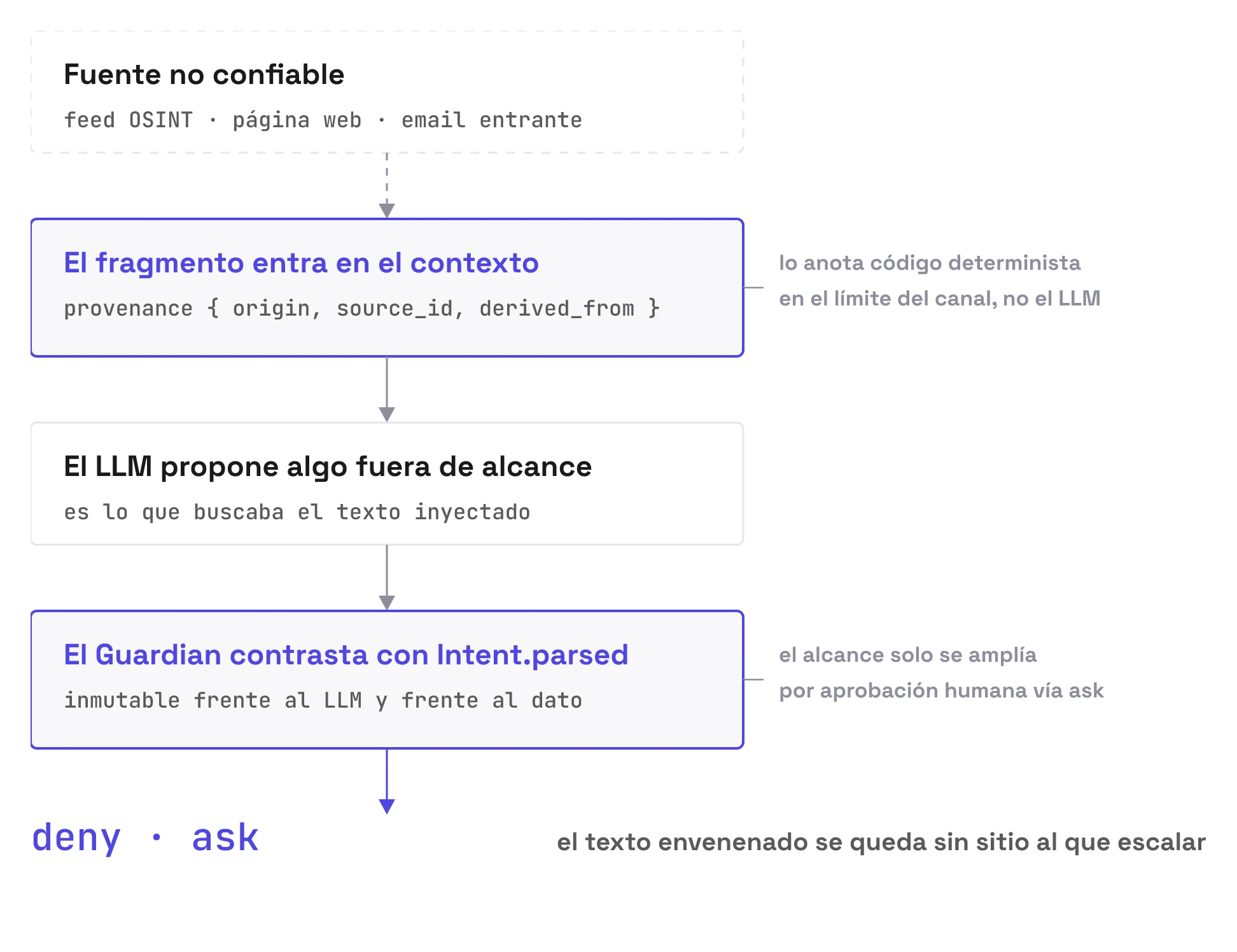 Flujo de una inyección indirecta frenada por las dos piezas: un fragmento de una fuente no confiable entra en el contexto con su objeto provenance (origin, source_id, derived_from) anotado por código determinista en el límite del canal; el LLM propone entonces algo fuera de alcance; el Guardian lo contrasta con Intent.parsed, inmutable frente al LLM y frente al dato; el resultado es deny o ask