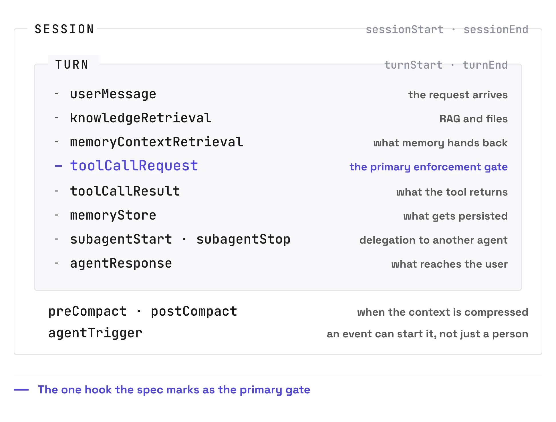 The 16 ACS hooks placed by scope: the session contains turns, and inside each turn fire userMessage, knowledgeRetrieval, memoryContextRetrieval, toolCallRequest (marked as the primary enforcement gate), toolCallResult, memoryStore, subagentStart/subagentStop and agentResponse; preCompact, postCompact and agentTrigger sit outside the turn, on the session