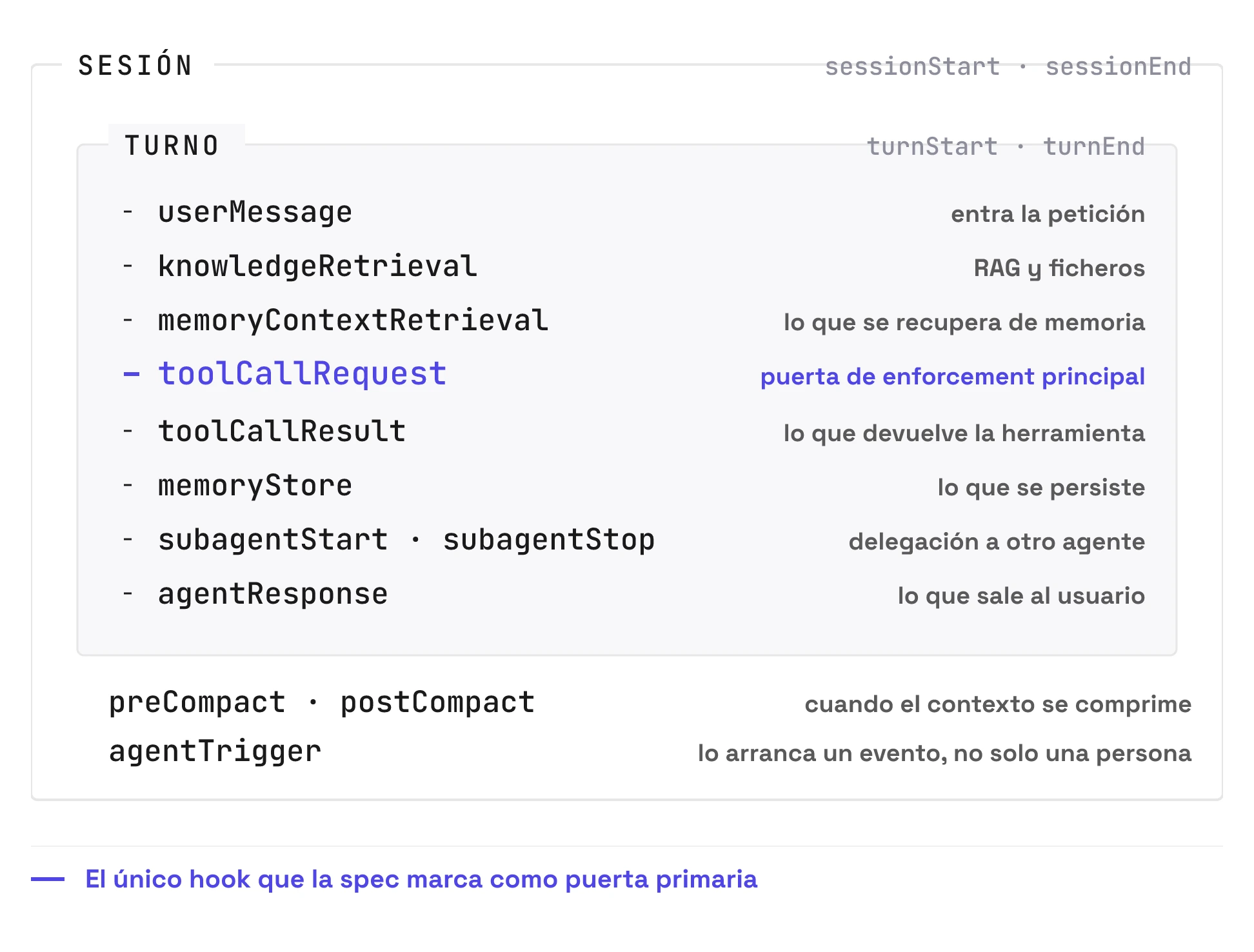 Los 16 hooks de ACS colocados según su ámbito: la sesión contiene los turnos, y dentro de cada turno disparan userMessage, knowledgeRetrieval, memoryContextRetrieval, toolCallRequest (marcado como puerta de enforcement principal), toolCallResult, memoryStore, subagentStart/subagentStop y agentResponse; preCompact, postCompact y agentTrigger quedan fuera del turno, sobre la sesión