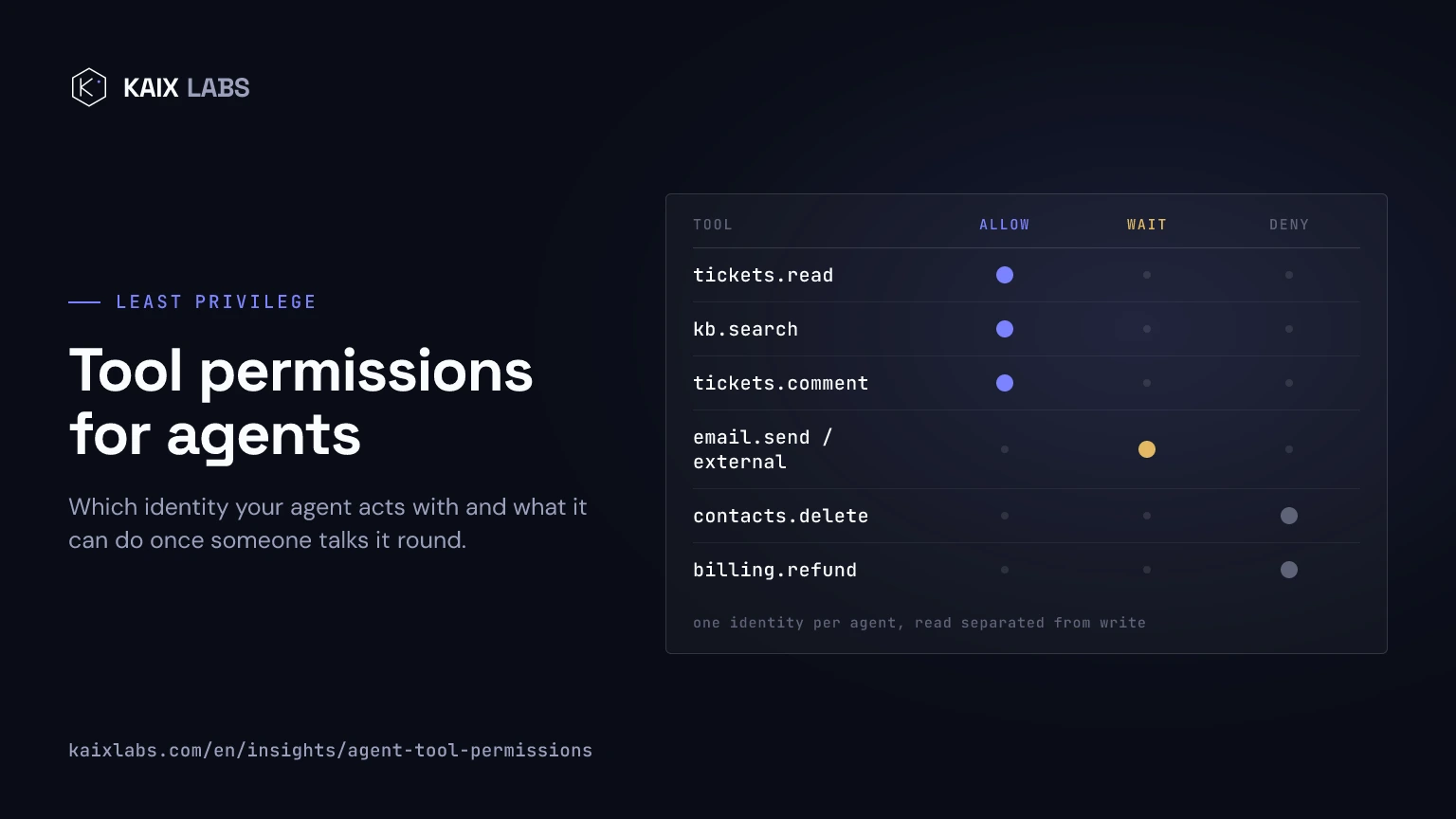 Permission matrix for an agent: for each tool, whether the action is allowed on its own, requires human approval or is denied, with read and write kept separate
