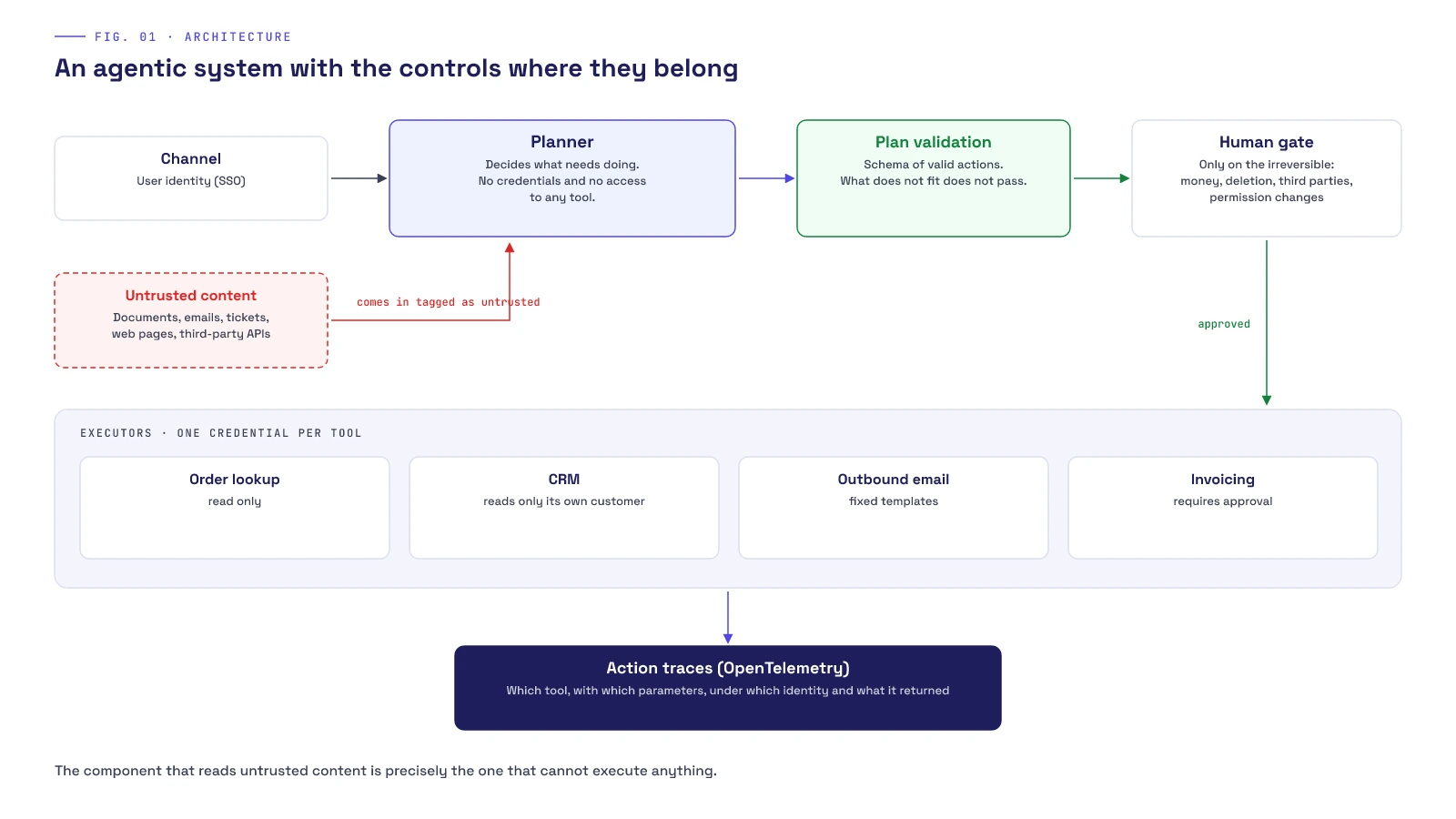 Reference architecture for a secure agentic system: the input channel carrying user identity, the unprivileged planner, executors with one credential per tool, untrusted content tagged and isolated, the human review gate on sensitive actions, and action traces flowing out to observability