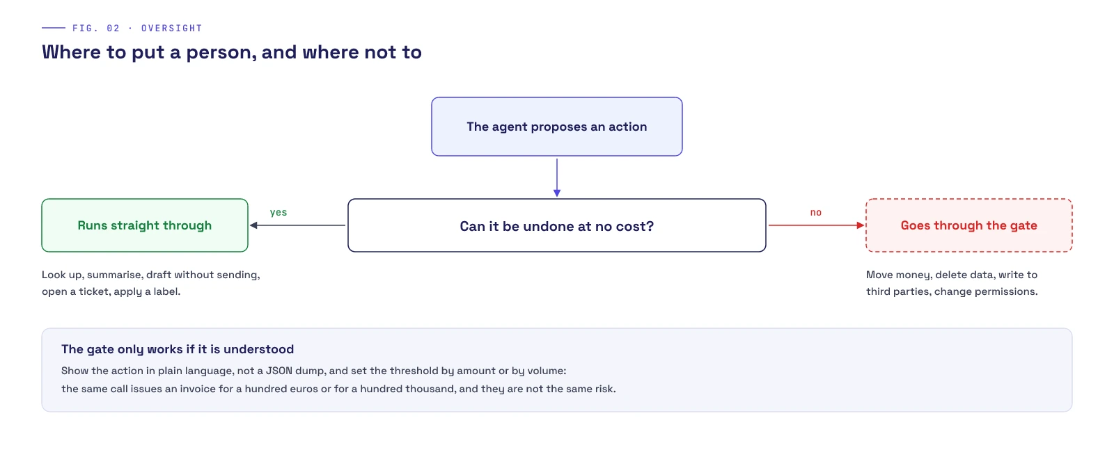 Decision diagram for human review: if the action is reversible at no cost, it runs straight through; if it is irreversible, moves money, reaches outside or changes permissions, it goes through an approval gate with the action explained in plain language and a configurable threshold