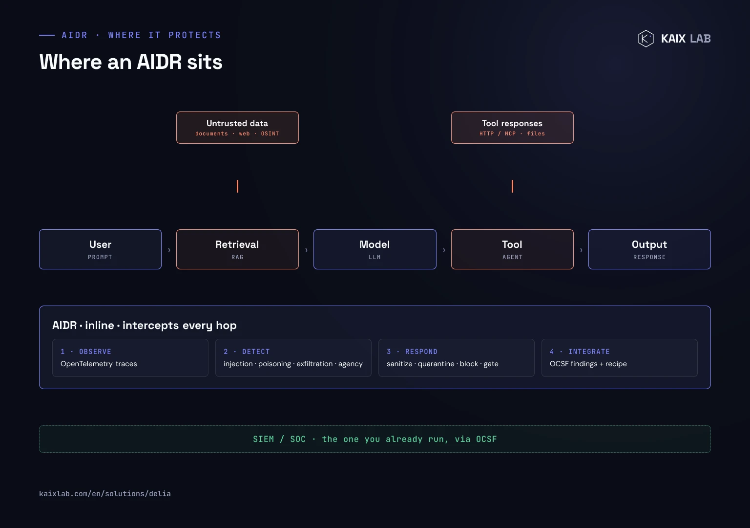 Architecture diagram of an AIDR: untrusted data (documents, web, OSINT) enters at retrieval and tool responses enter at the tool hop; AIDR sits inline and intercepts every hop, with the observe, detect, respond and integrate capabilities, and exports OCSF evidence to the SIEM