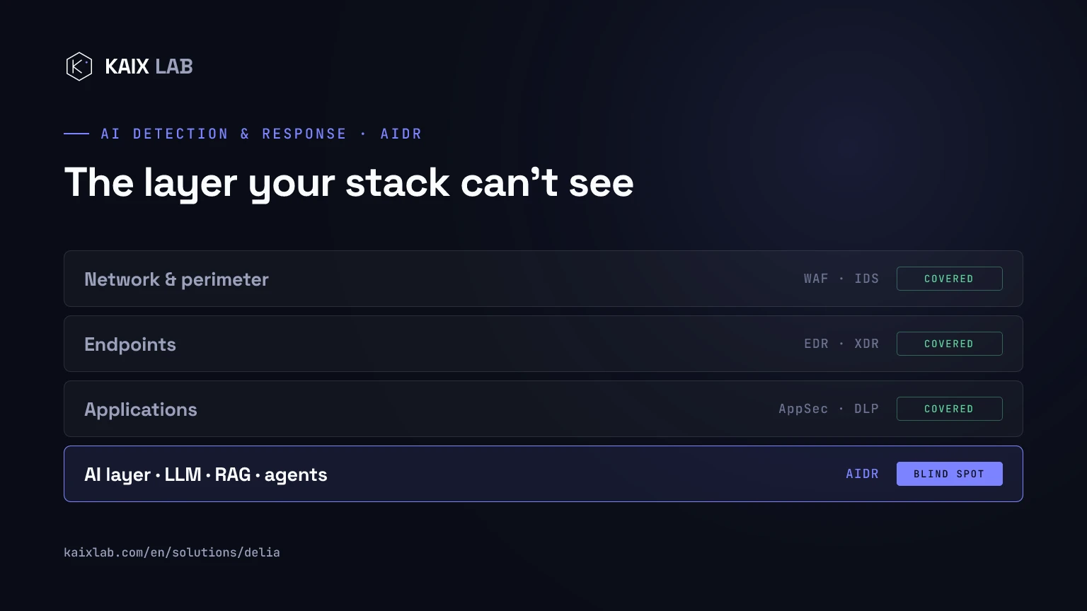 A stack's security layers: network, endpoints and applications marked as covered; the AI layer (LLM, RAG, agents) marked as a blind spot, covered by AIDR