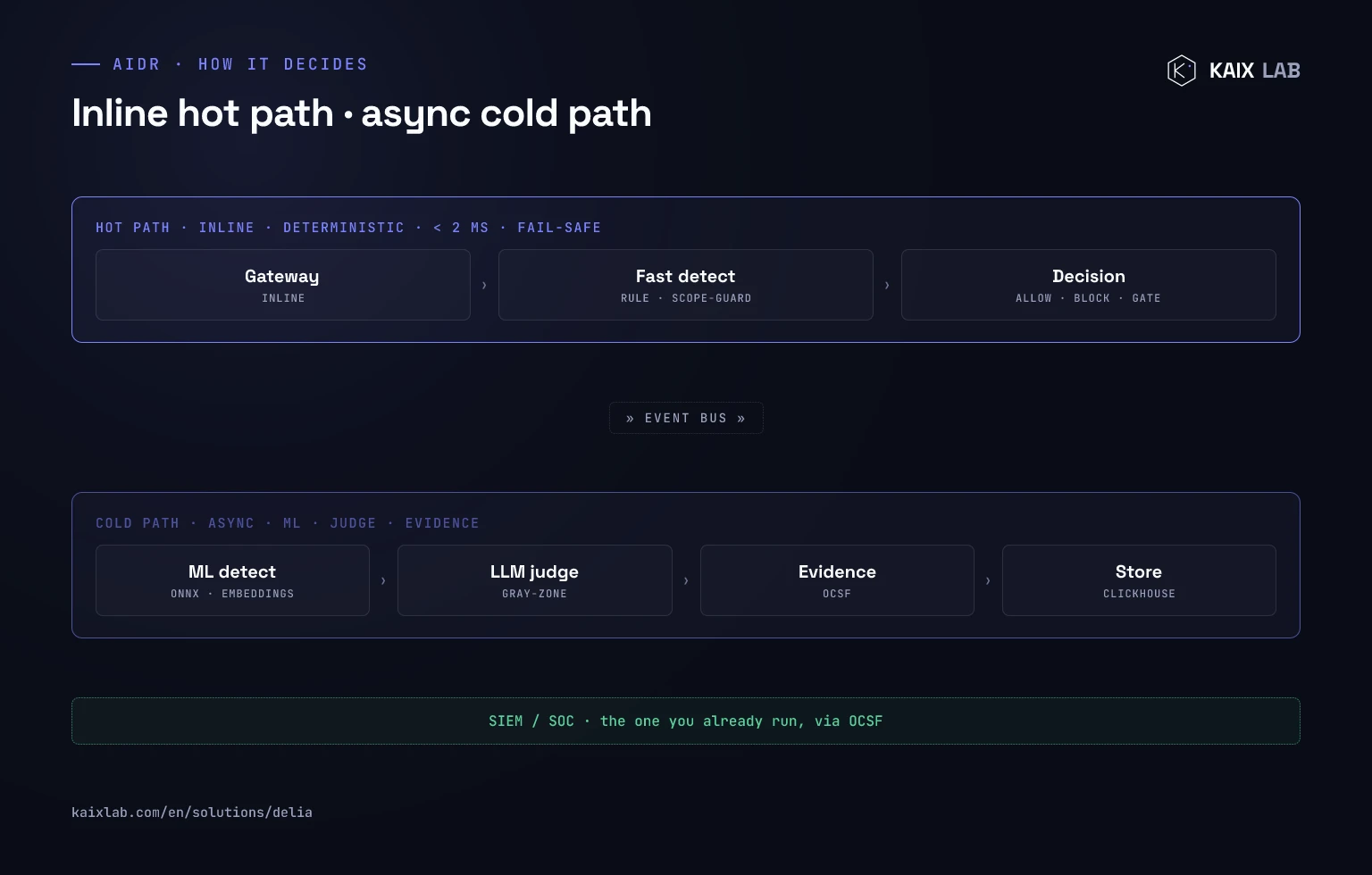 Diagram of how an AIDR decides: an inline hot path (gateway, fast rule and scope-guard detection, allow/block/gate decision) and an asynchronous cold path (ML detection with ONNX, LLM judge, OCSF evidence builder and storage), both flowing to the SIEM