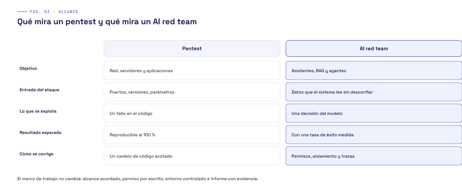 Tabla comparando pentest y AI red team en cinco filas: objetivo (red, servidores y aplicaciones frente a asistentes, RAG y agentes), entrada del ataque (puertos, versiones y parámetros frente a datos que el sistema lee sin desconfiar), lo que se explota (un fallo en el código frente a una decisión del modelo), resultado esperado (reproducible al 100 % frente a una tasa de éxito medida) y cómo se corrige (un cambio de código acotado frente a permisos, aislamiento y trazas)