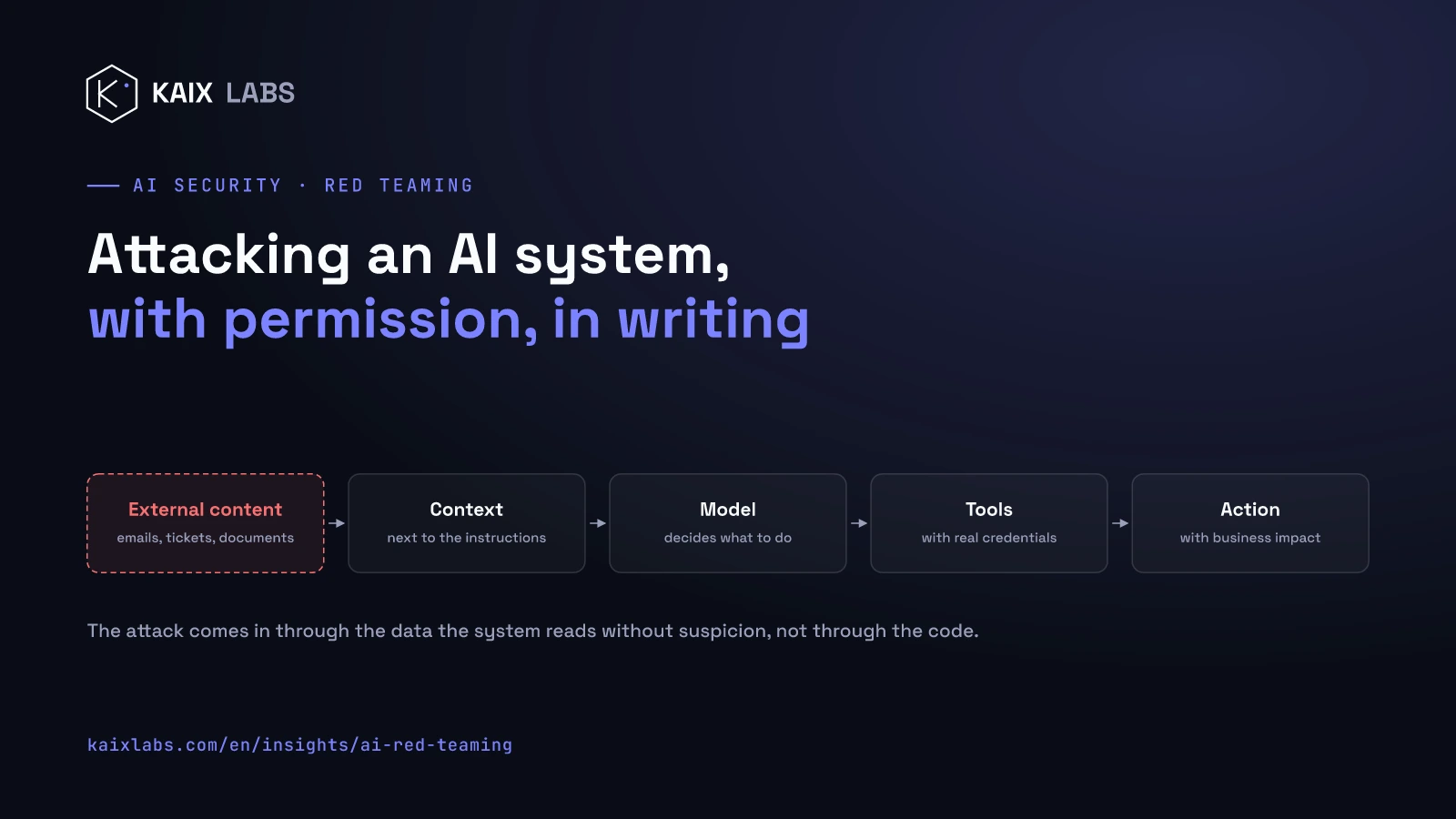 Cover: the chain an attack against an AI system travels along, from external content (emails, tickets, documents) through the context, the model, tools with real credentials, and the action with business impact