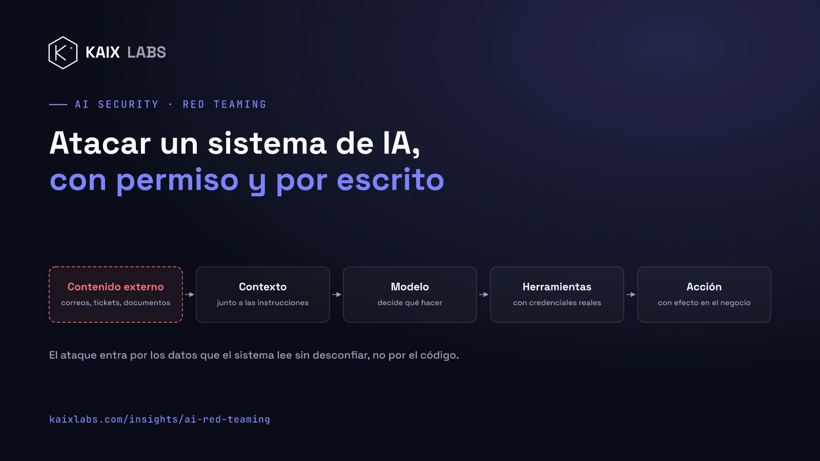 Portada: la cadena por la que entra un ataque contra un sistema de IA, del contenido externo (correos, tickets, documentos) al contexto, el modelo, las herramientas con credenciales reales y la acción con efecto en el negocio