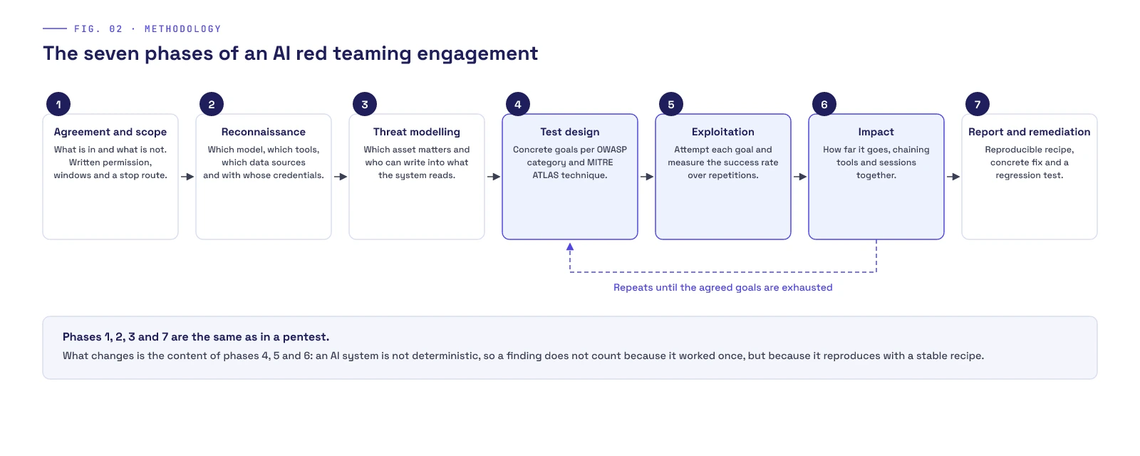 Diagram of the seven phases of an AI red teaming engagement: agreement and scope, reconnaissance, threat modelling, test design, exploitation, impact, and report and remediation. Phases four, five and six form a loop that repeats until the agreed goals are exhausted