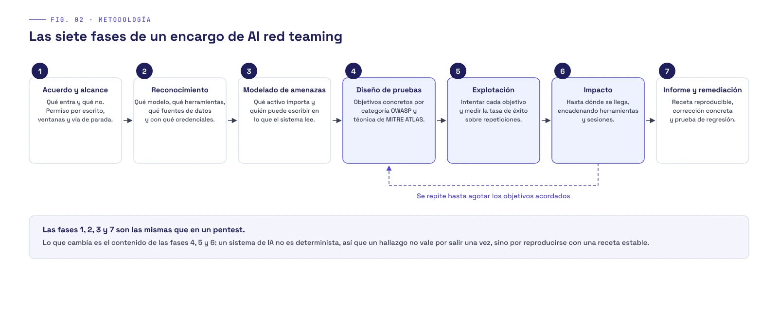 Diagrama de las siete fases de un encargo de AI red teaming: acuerdo y alcance, reconocimiento, modelado de amenazas, diseño de pruebas, explotación, impacto e informe y remediación. Las fases cuatro, cinco y seis forman un bucle que se repite hasta agotar los objetivos acordados