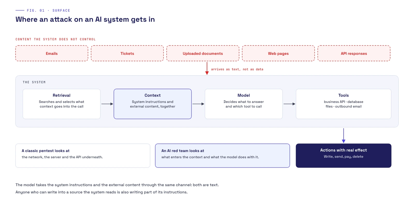 Diagram of the attack surface of an AI system: content the system does not control (emails, tickets, uploaded documents, web pages, API responses) arrives as text into retrieval and the context, where it sits alongside the system instructions; the model decides and calls tools that end in actions with real effect. A classic pentest looks at the network, the server and the API; an AI red team looks at what enters the context and what the model does with it