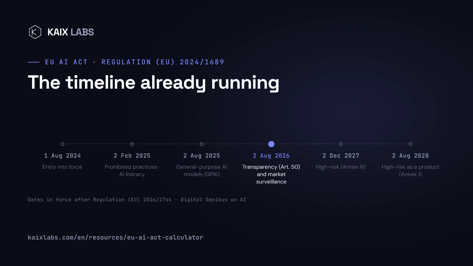 Timeline of the EU AI Act with the 2 August 2026 milestone highlighted: entry into force 2024, prohibited practices 2025, GPAI 2025, transparency and market surveillance 2026, Annex III high-risk in December 2027 and Annex I in August 2028