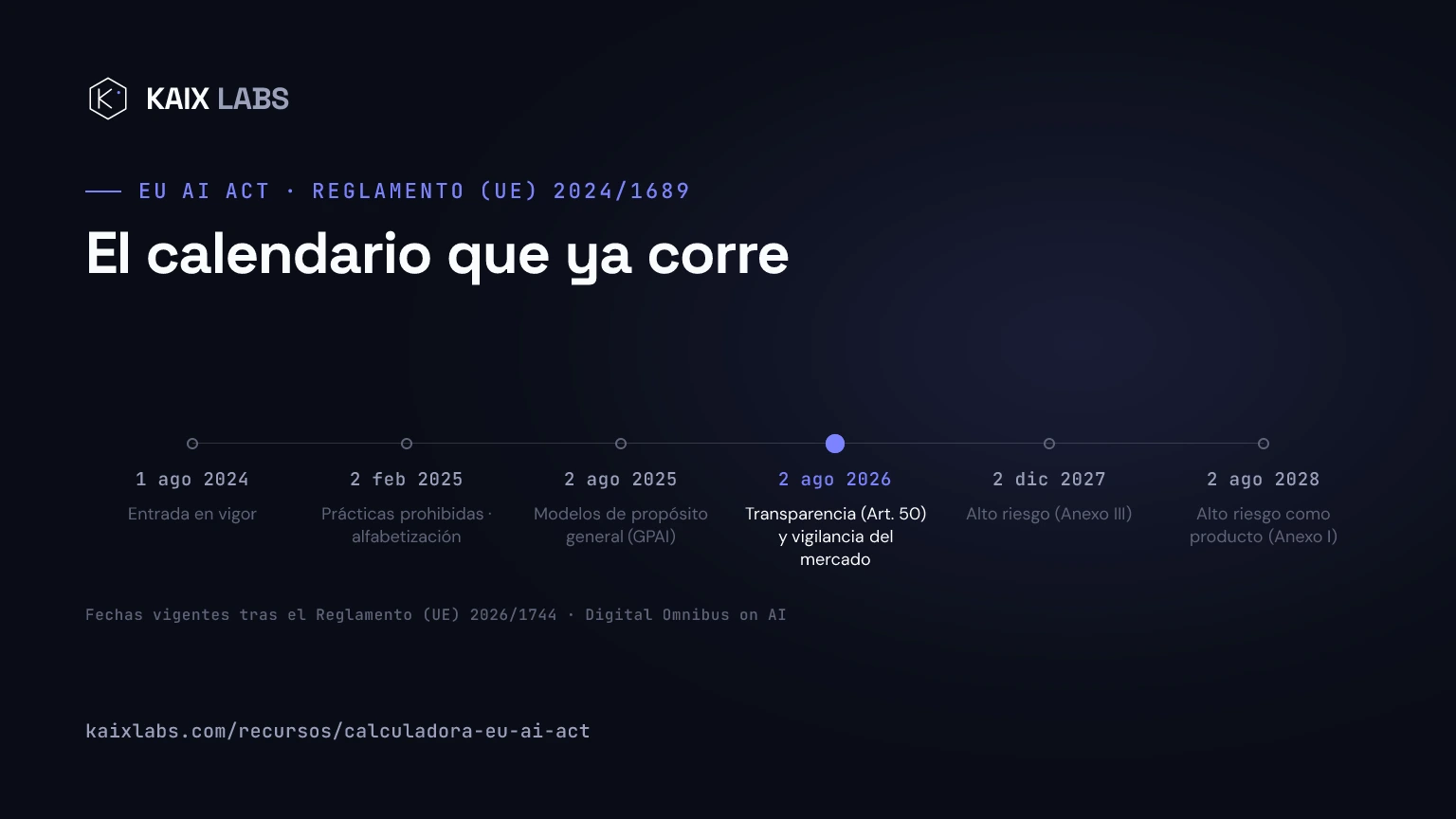 Línea de tiempo del Reglamento de IA de la UE con el hito del 2 de agosto de 2026 resaltado: entrada en vigor 2024, prácticas prohibidas 2025, GPAI 2025, transparencia y vigilancia del mercado 2026, alto riesgo del Anexo III en diciembre de 2027 y del Anexo I en agosto de 2028
