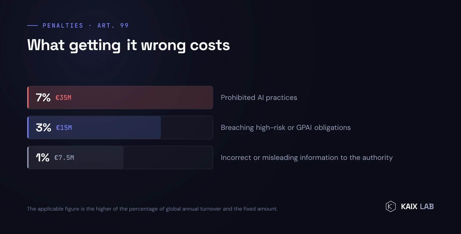 The three penalty tiers of the EU AI Act: 7% or EUR 35M, 3% or EUR 15M, 1% or EUR 7.5M