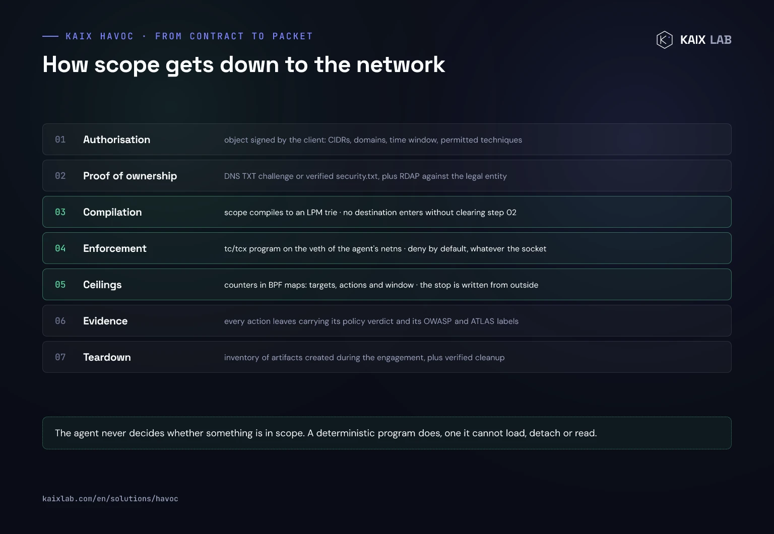 How scope gets down to the network in KAIX HAVOC: signed authorisation, proof of ownership, compilation to an LPM trie, enforcement at tc/tcx, ceilings in BPF maps, evidence with verdict, and teardown with inventory