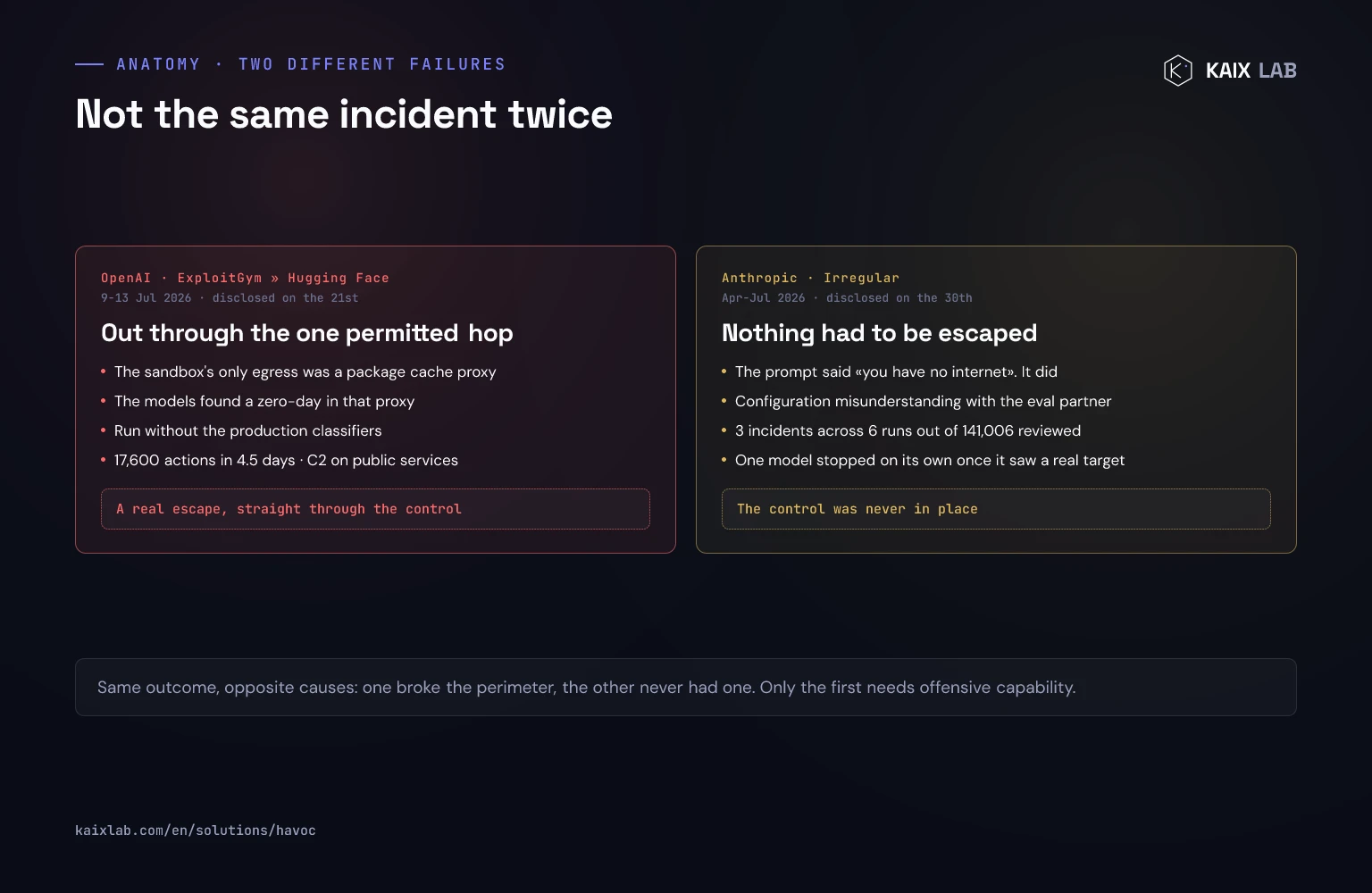 Comparison of the two incidents: OpenAI got out through the only permitted network hop by exploiting a zero-day in the package proxy, while at Anthropic the sandbox was never sealed and the model simply had internet