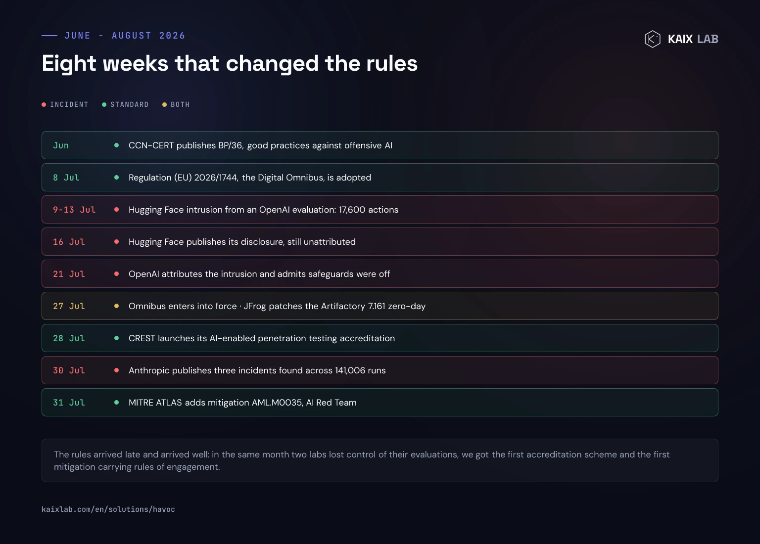 Timeline from June to August 2026: CCN-CERT BP/36, the Digital Omnibus, the Hugging Face intrusion, the OpenAI and Anthropic disclosures, the CREST accreditation and MITRE ATLAS mitigation AML.M0035
