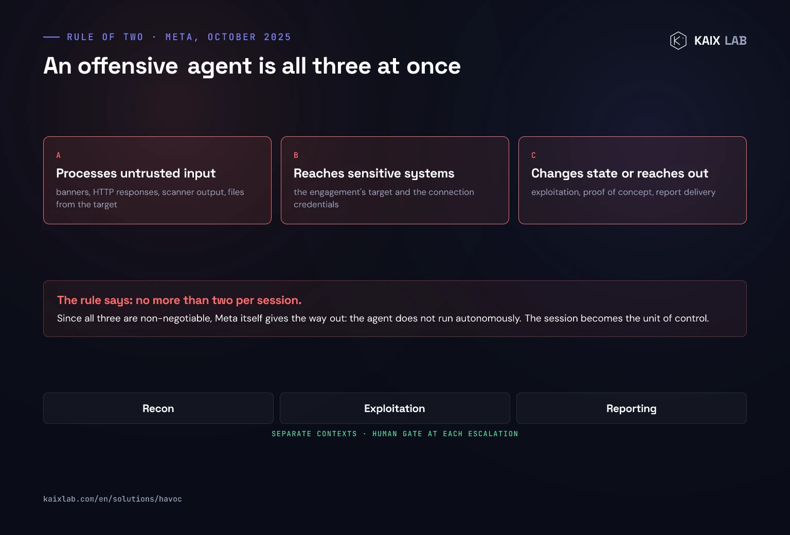 Meta's Rule of Two properties applied to an offensive agent: processes untrusted input, reaches sensitive systems and changes state or reaches out, plus the split into recon, exploitation and reporting sessions