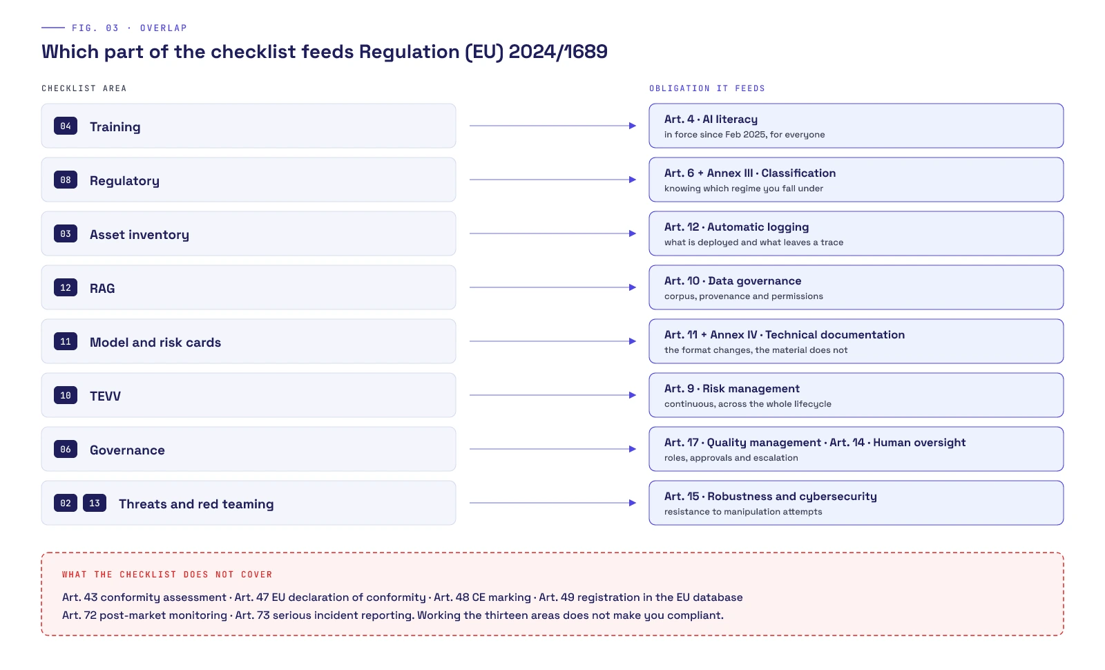 Map of the overlap between the checklist and the AI Act: area 04 training feeds Art. 4 on AI literacy; 08 regulatory feeds Art. 6 and Annex III on classification; 03 asset inventory feeds Art. 12 on automatic logging; 12 RAG feeds Art. 10 on data governance; 11 model and risk cards feeds Art. 11 and Annex IV on technical documentation; 10 TEVV feeds Art. 9 on risk management; 06 governance feeds Art. 17 on quality management and Art. 14 on human oversight; and 02 and 13 on threats and red teaming feed Art. 15 on robustness and cybersecurity. The checklist does not cover conformity assessment, the EU declaration, CE marking, registration in the EU database or post-market monitoring
