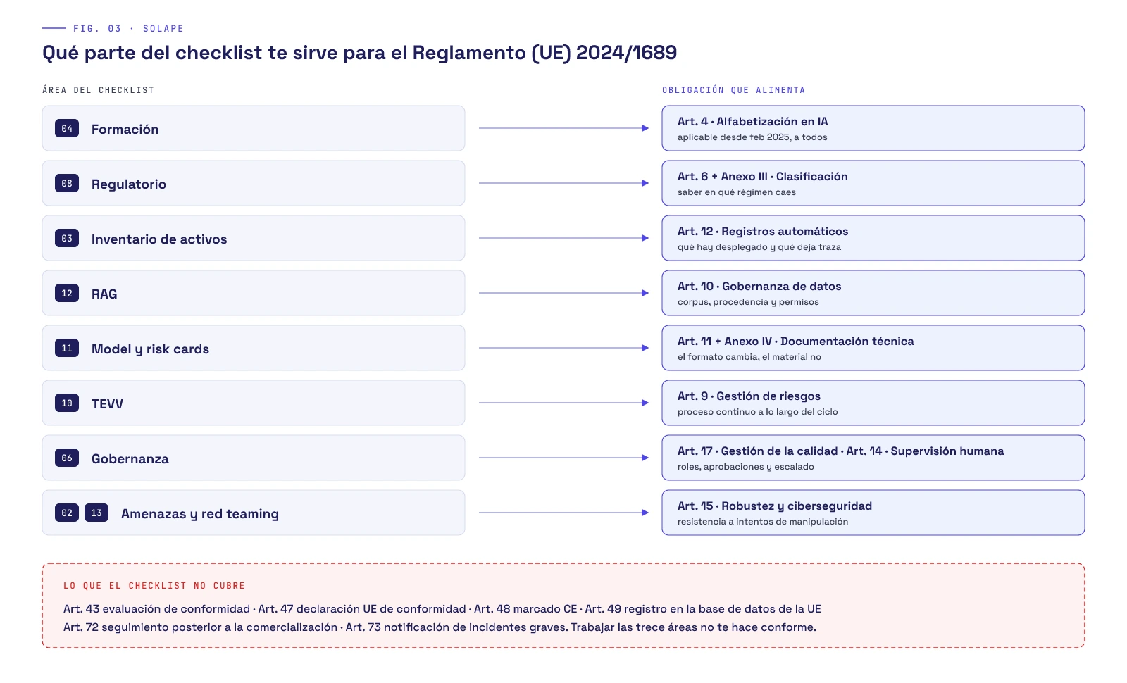 Mapa del solape entre el checklist y el Reglamento de IA: el área 04 formación alimenta el Art. 4 de alfabetización en IA; la 08 regulatorio, el Art. 6 y el Anexo III de clasificación; la 03 inventario, el Art. 12 de registros automáticos; la 12 RAG, el Art. 10 de gobernanza de datos; la 11 model y risk cards, el Art. 11 y el Anexo IV de documentación técnica; la 10 TEVV, el Art. 9 de gestión de riesgos; la 06 gobernanza, el Art. 17 de gestión de la calidad y el Art. 14 de supervisión humana; y las 02 y 13 de amenazas y red teaming, el Art. 15 de robustez y ciberseguridad. El checklist no cubre la evaluación de conformidad, la declaración UE, el marcado CE, el registro en la base de datos de la UE ni el seguimiento posterior a la comercialización