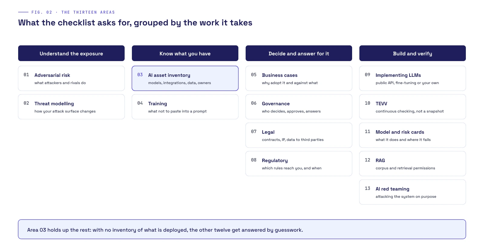 The thirteen checklist areas grouped into four columns: understand the exposure (01 adversarial risk, 02 threat modelling), know what you have (03 AI asset inventory, 04 training), decide and answer for it (05 business cases, 06 governance, 07 legal, 08 regulatory) and build and verify (09 implementing LLMs, 10 TEVV, 11 model and risk cards, 12 RAG, 13 AI red teaming). Area 03 is highlighted because it holds up the rest