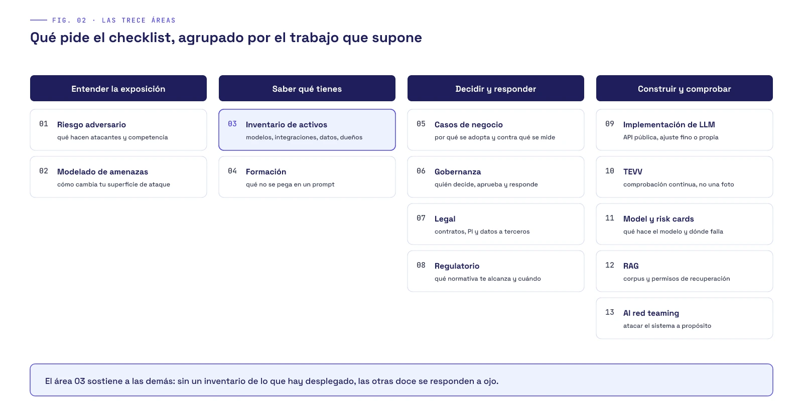 Las trece áreas del checklist agrupadas en cuatro columnas: entender la exposición (01 riesgo adversario, 02 modelado de amenazas), saber qué tienes (03 inventario de activos, 04 formación), decidir y responder (05 casos de negocio, 06 gobernanza, 07 legal, 08 regulatorio) y construir y comprobar (09 implementación de LLM, 10 TEVV, 11 model y risk cards, 12 RAG, 13 AI red teaming). El área 03 aparece destacada porque sostiene a las demás