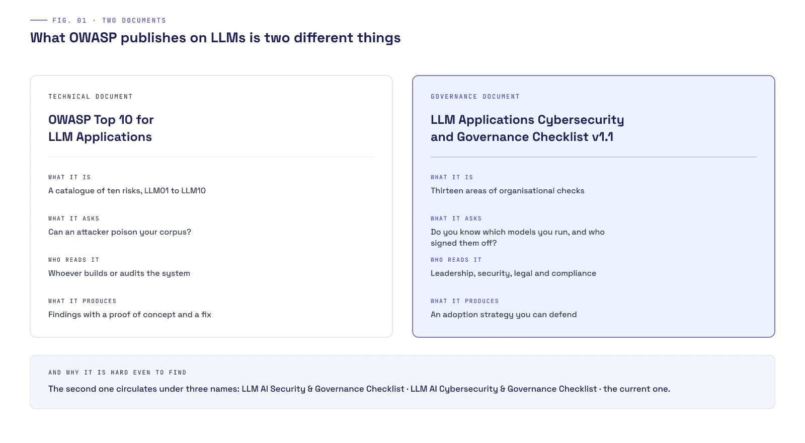 Comparison of the two OWASP documents on LLMs: the Top 10 for LLM Applications is a catalogue of ten technical risks that asks whether an attacker can poison your corpus, is read by whoever builds or audits the system and produces findings with a proof of concept; the LLM Applications Cybersecurity and Governance Checklist v1.1 is thirteen areas of organisational checks that ask whether you know which models you run and who signed them off, is read by leadership, security, legal and compliance, and produces an adoption strategy you can defend