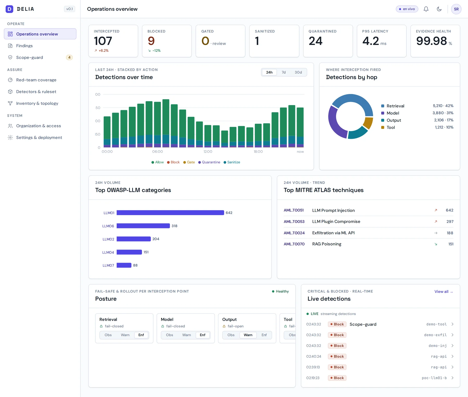 DELIA operations console: KPIs for intercepted, blocked, quarantined and P95 latency; detections by hop; top OWASP-LLM categories and MITRE ATLAS techniques; and a live-detections panel with the article's attacks