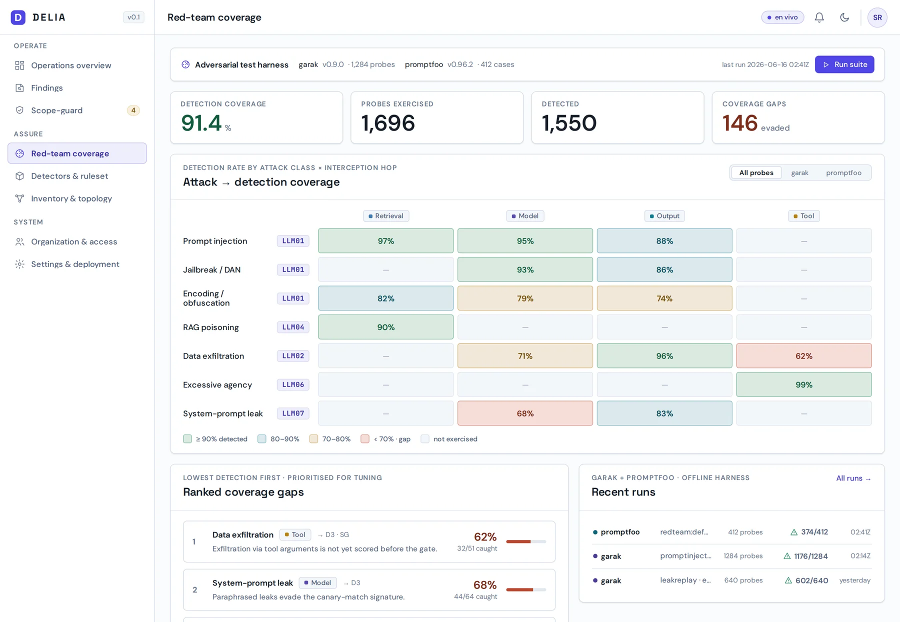 DELIA console, Red-team coverage page: 91.4% detection coverage over 1,696 garak and promptfoo probes, a matrix of detection rate by attack class (prompt injection, jailbreak, RAG poisoning, exfiltration, excessive agency, system prompt leak) crossed with the interception hop, and a prioritized list of coverage gaps