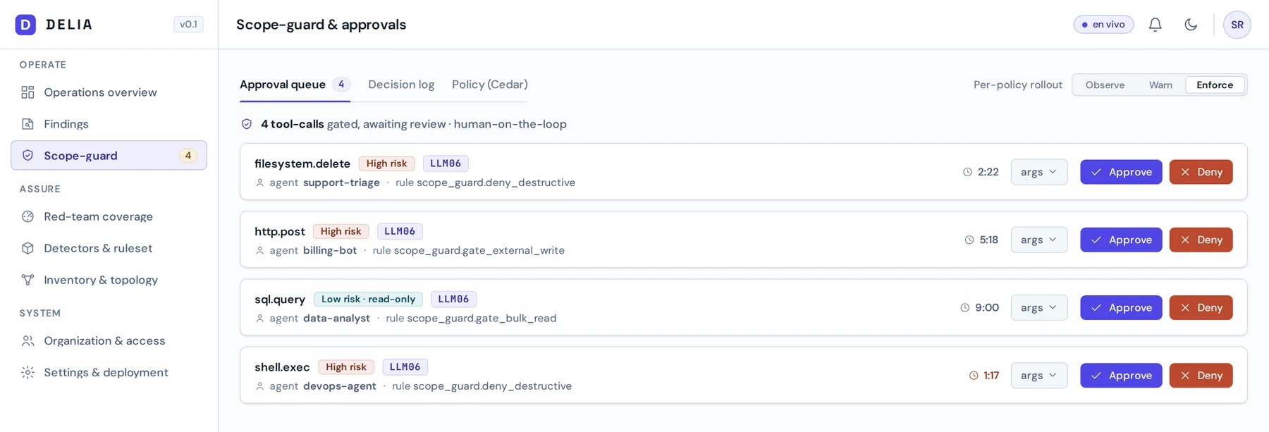 DELIA console, Scope-guard page: an approval queue with four gated tool-calls (filesystem.delete, http.post, sql.query, shell.exec), each with its risk level, an LLM06 label and the Cedar rule that gated it, with approve or deny buttons