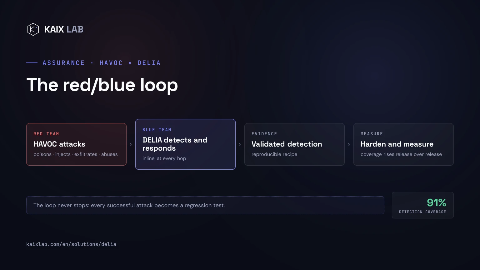 Diagram of the red/blue loop: HAVOC attacks, DELIA detects and responds, the detection is validated with a reproducible recipe, and coverage is measured and rises release over release