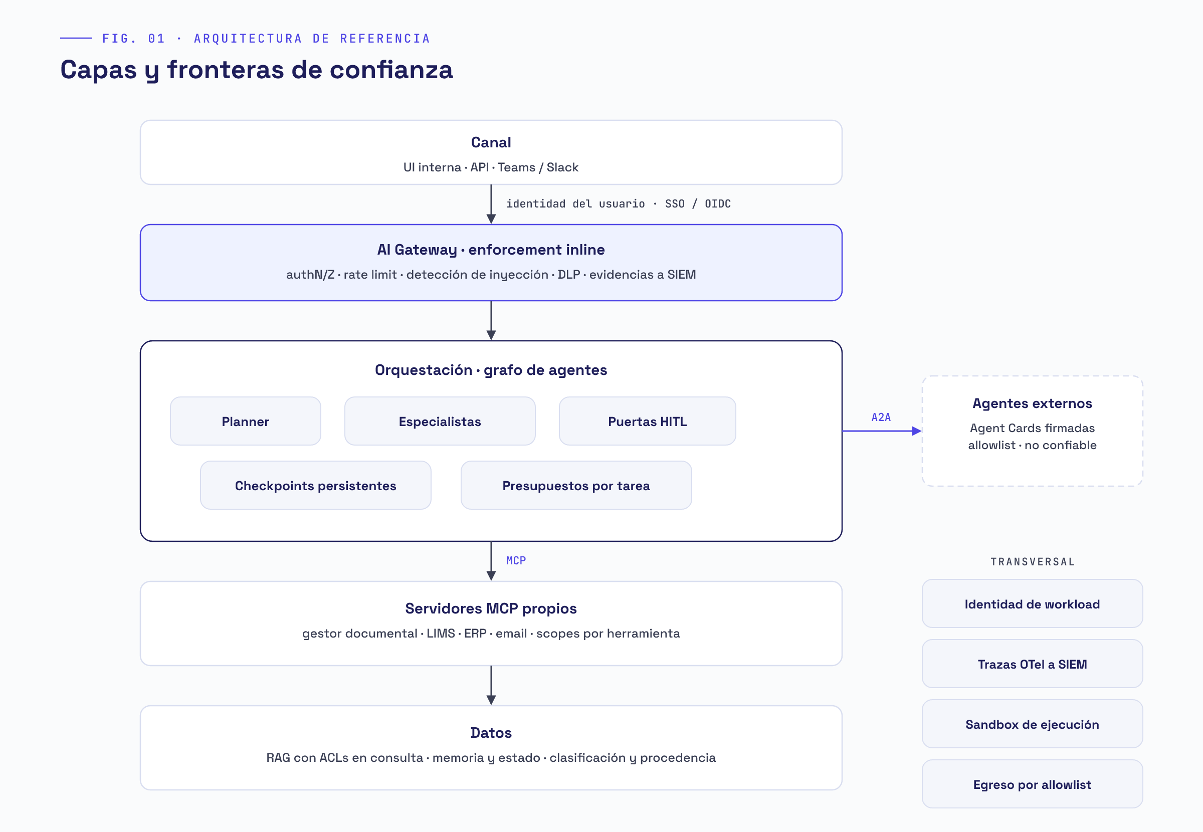 Figura del manual: arquitectura de referencia por capas