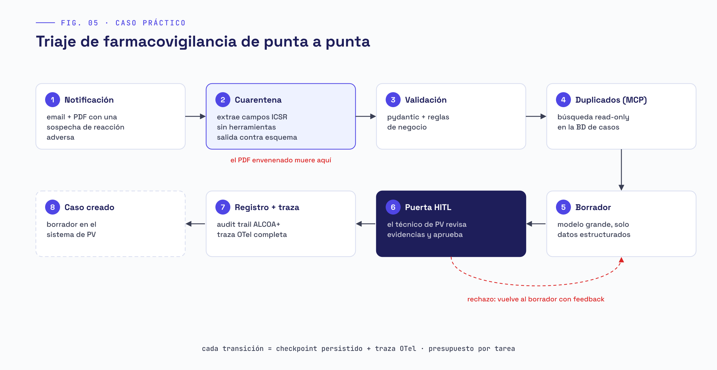 Figura del manual: pipeline del caso práctico de farmacovigilancia
